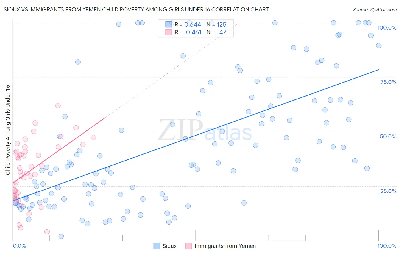 Sioux vs Immigrants from Yemen Child Poverty Among Girls Under 16