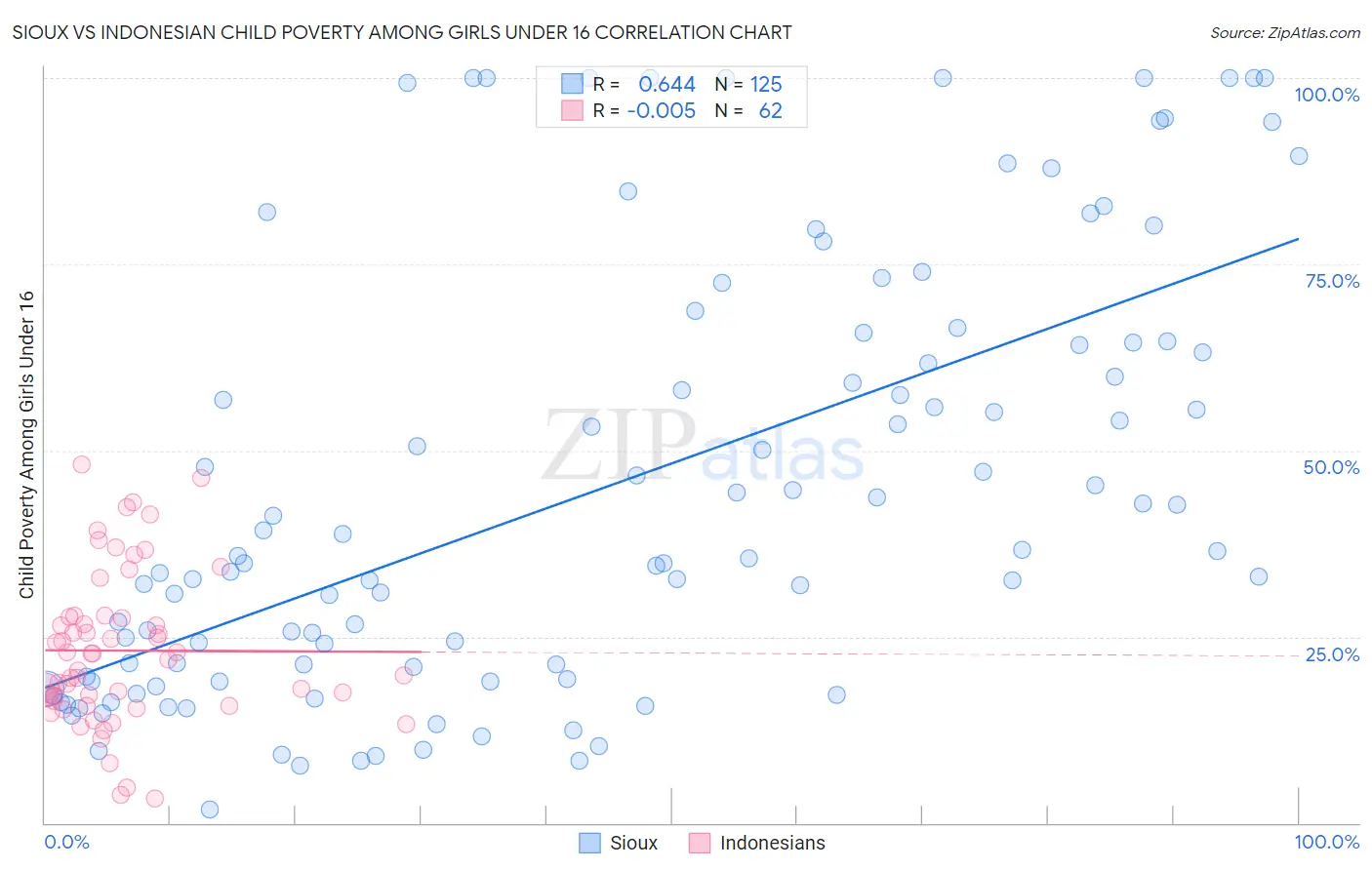 Sioux vs Indonesian Child Poverty Among Girls Under 16