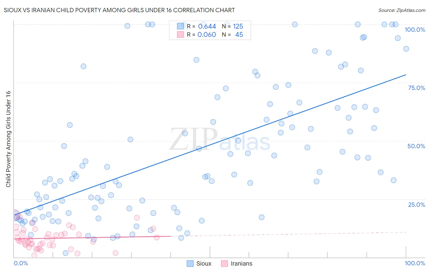 Sioux vs Iranian Child Poverty Among Girls Under 16