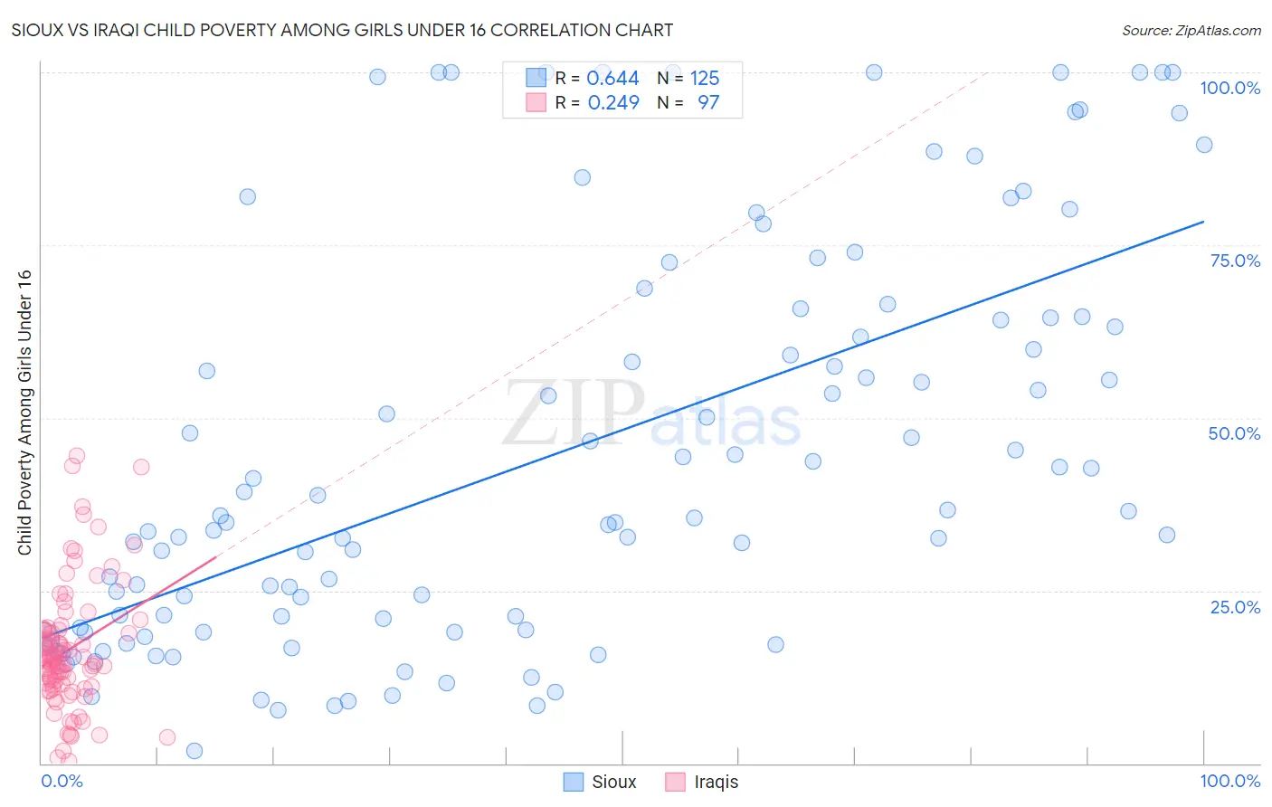 Sioux vs Iraqi Child Poverty Among Girls Under 16