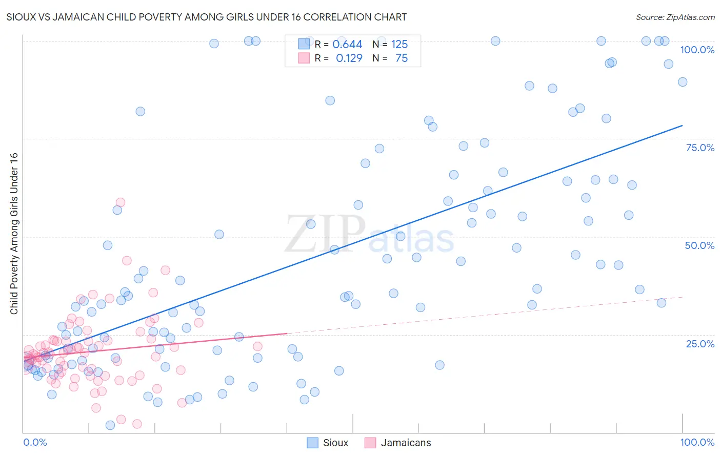 Sioux vs Jamaican Child Poverty Among Girls Under 16