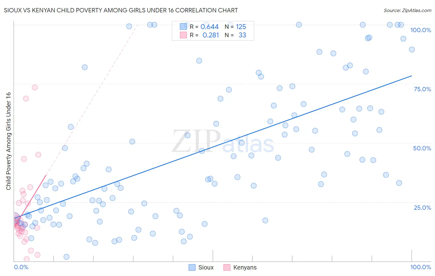 Sioux vs Kenyan Child Poverty Among Girls Under 16