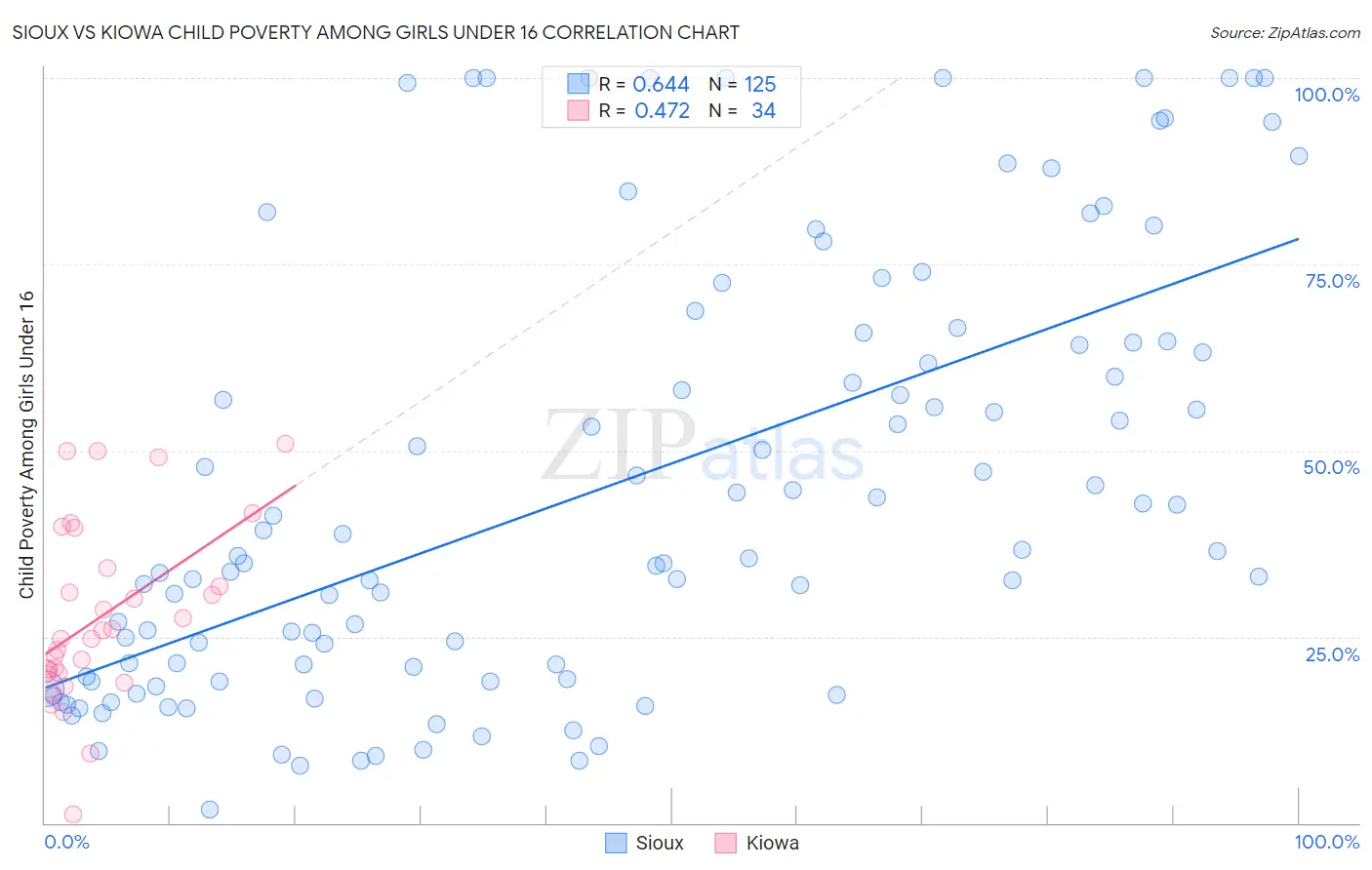 Sioux vs Kiowa Child Poverty Among Girls Under 16