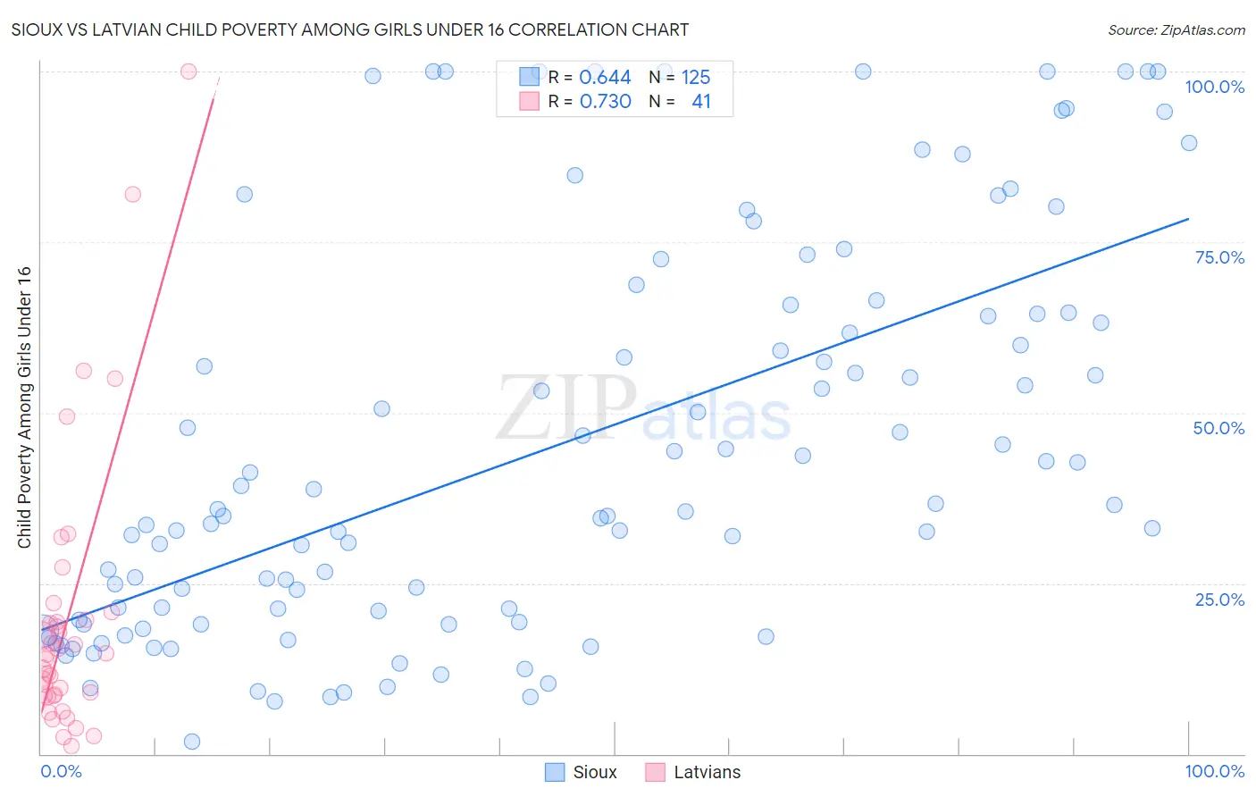 Sioux vs Latvian Child Poverty Among Girls Under 16