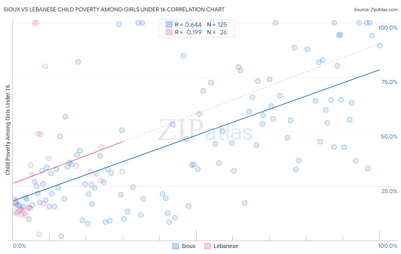 Sioux vs Lebanese Child Poverty Among Girls Under 16