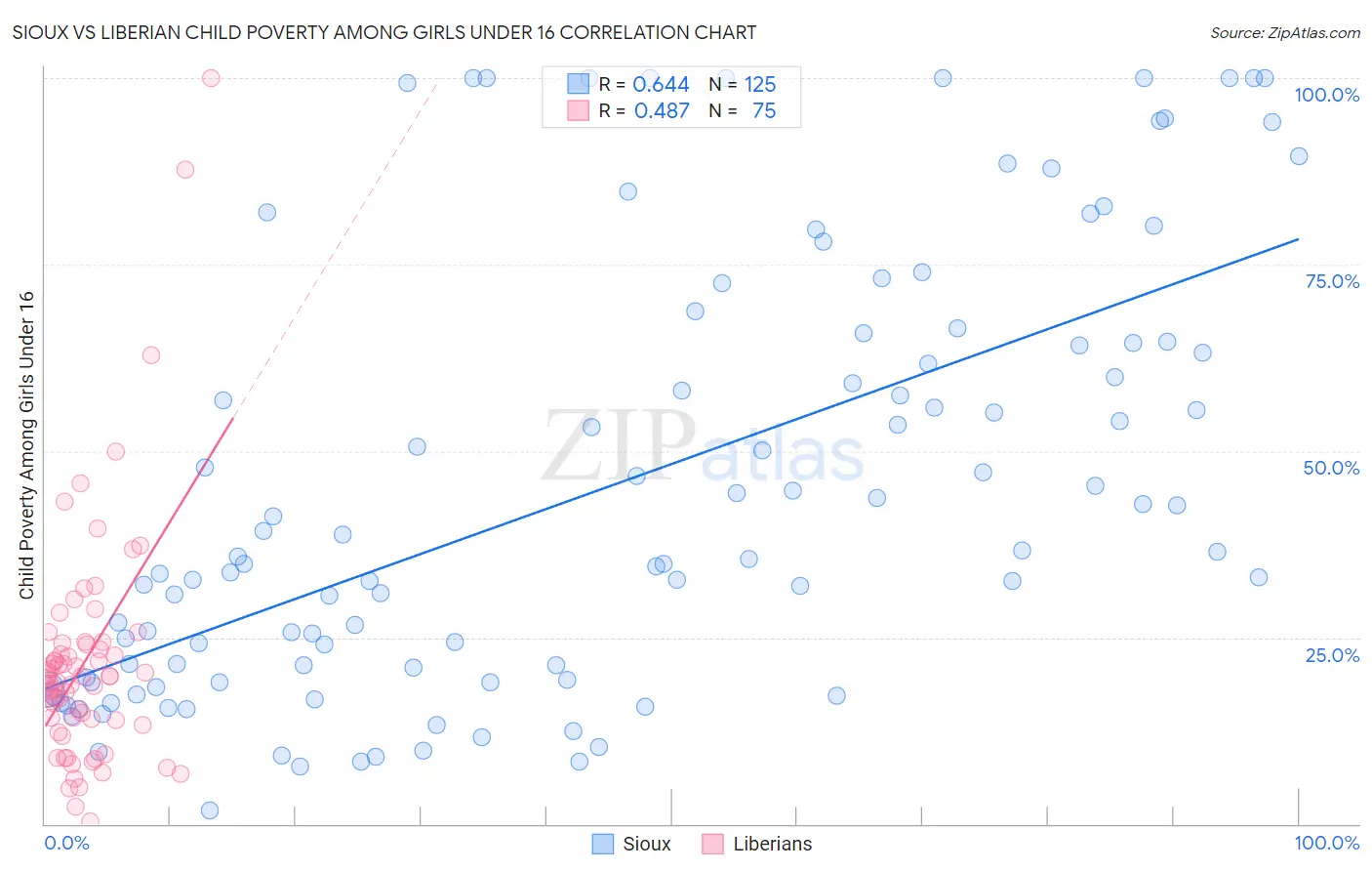 Sioux vs Liberian Child Poverty Among Girls Under 16