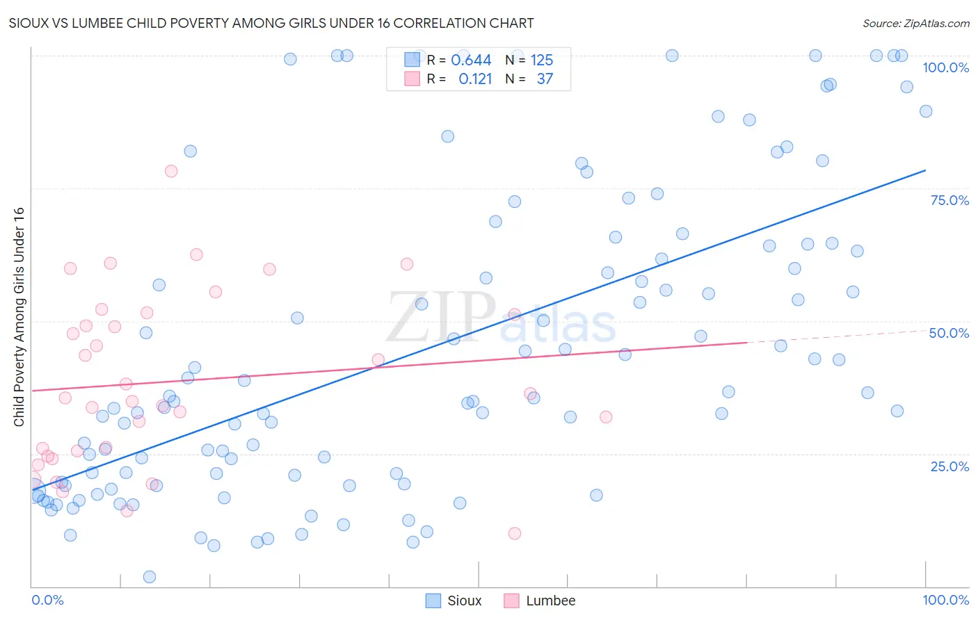 Sioux vs Lumbee Child Poverty Among Girls Under 16