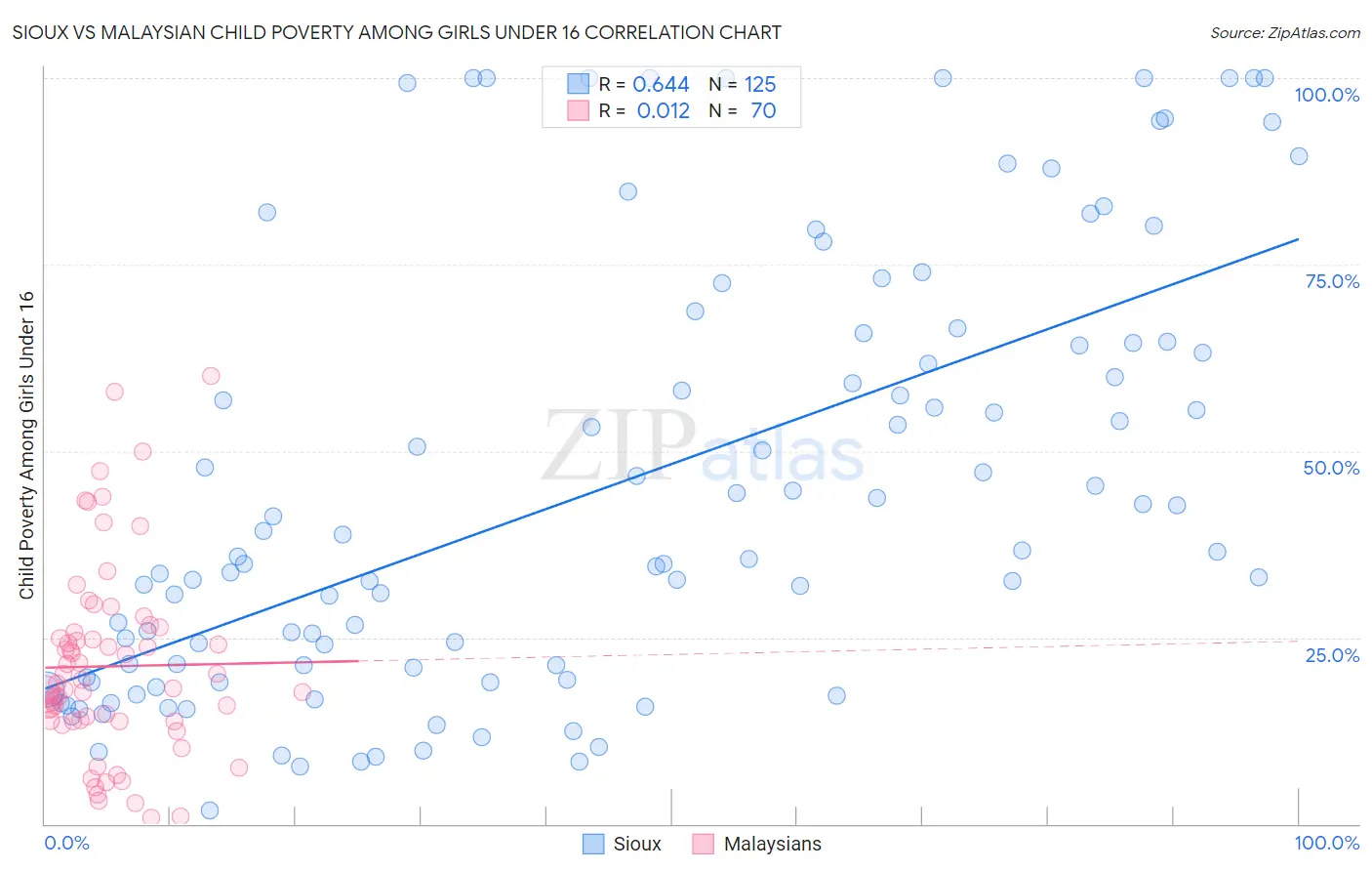 Sioux vs Malaysian Child Poverty Among Girls Under 16