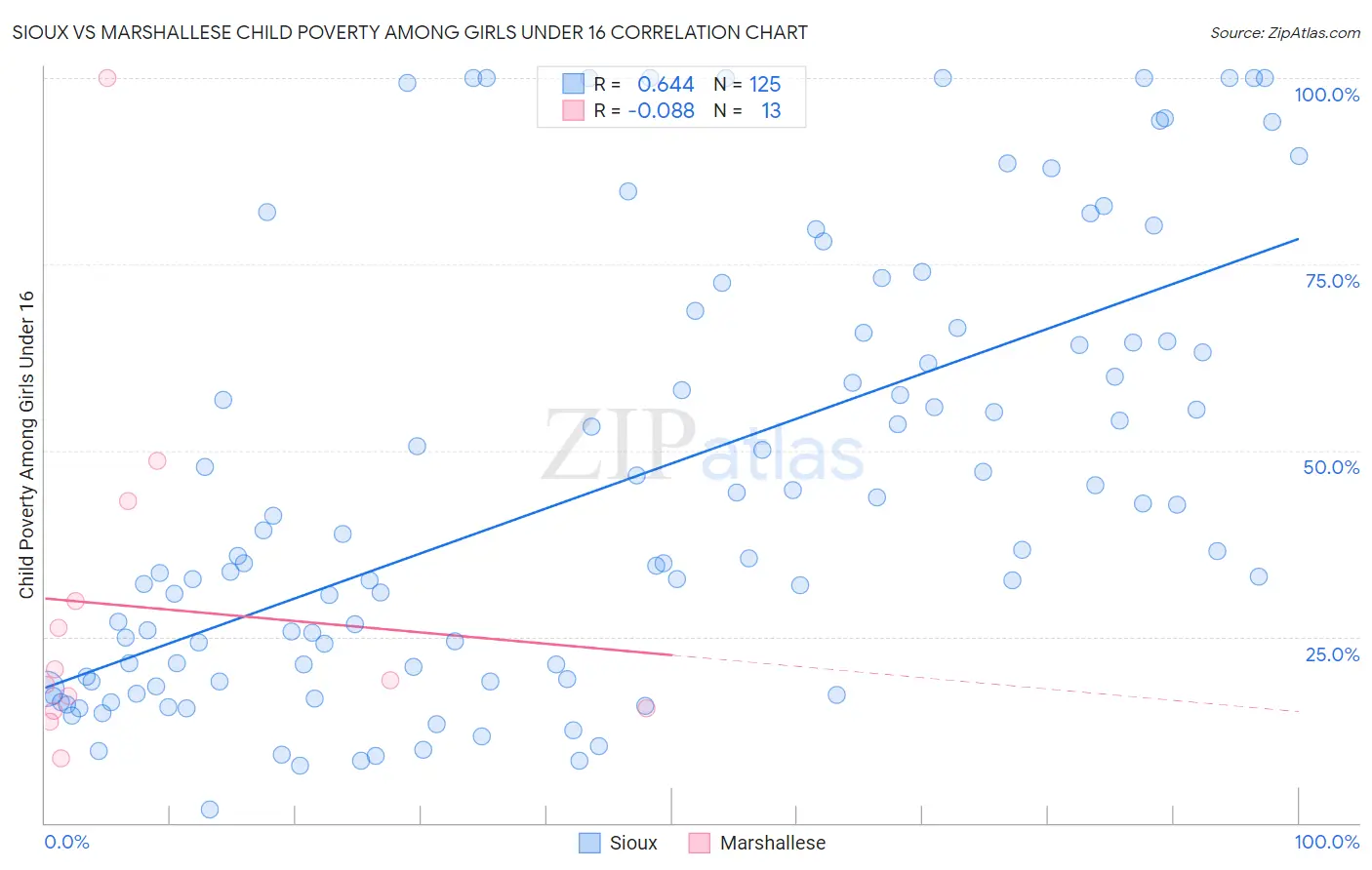 Sioux vs Marshallese Child Poverty Among Girls Under 16