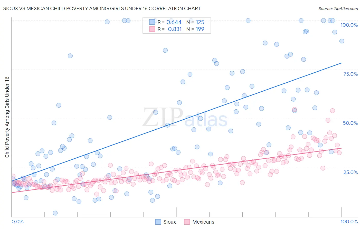 Sioux vs Mexican Child Poverty Among Girls Under 16