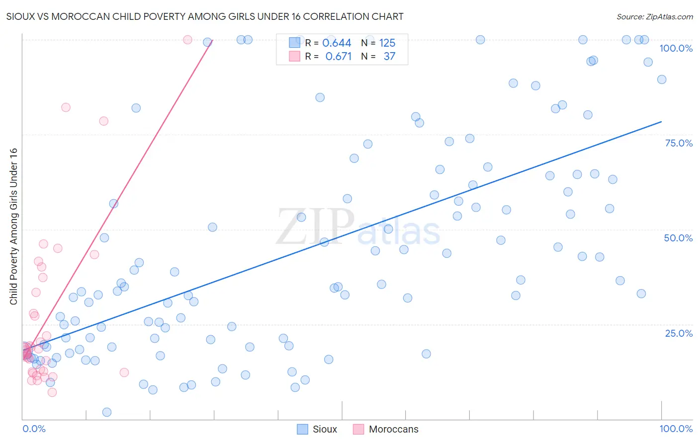 Sioux vs Moroccan Child Poverty Among Girls Under 16