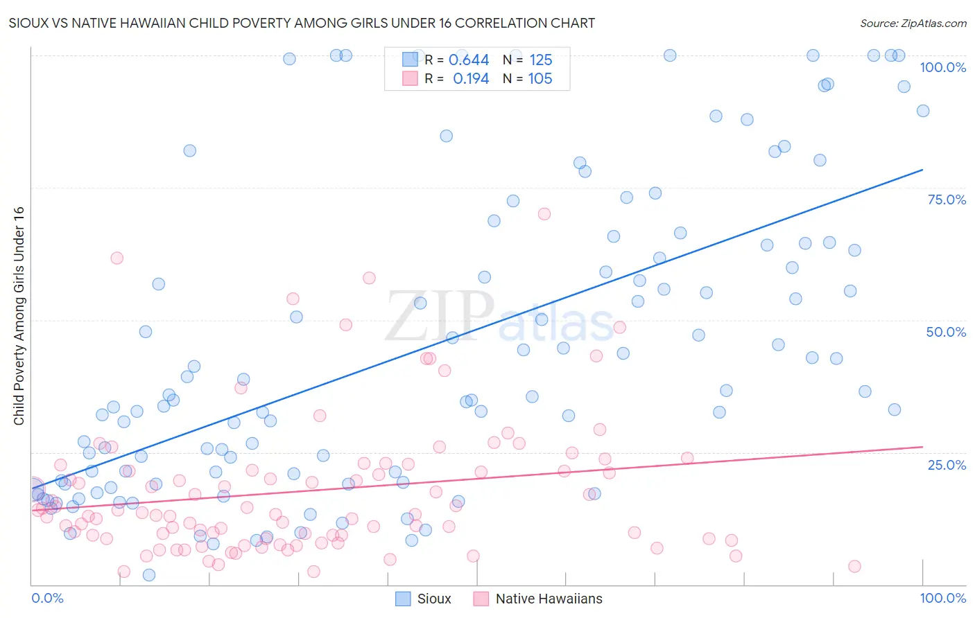 Sioux vs Native Hawaiian Child Poverty Among Girls Under 16