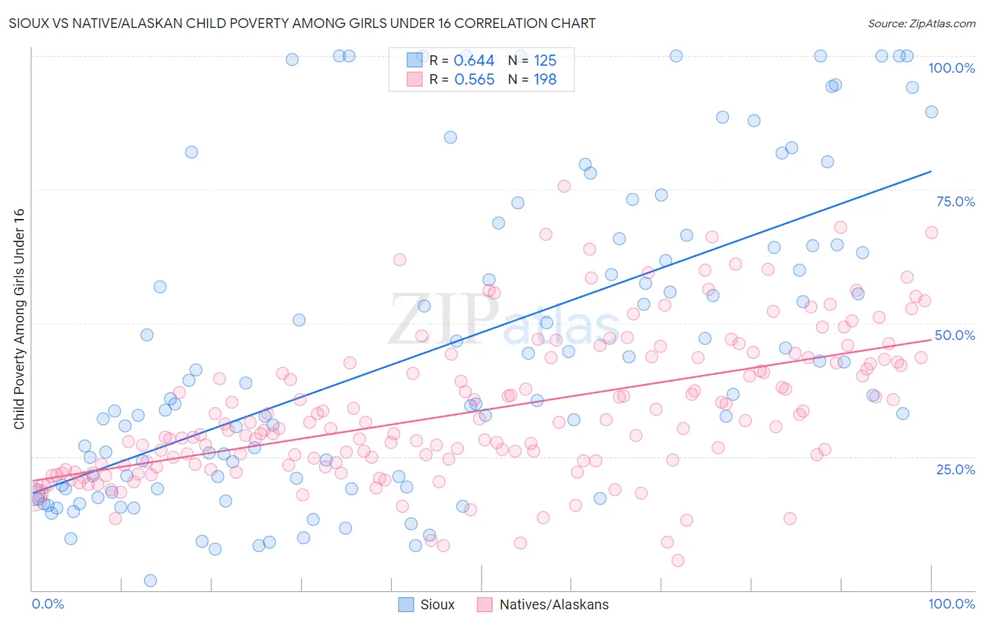 Sioux vs Native/Alaskan Child Poverty Among Girls Under 16