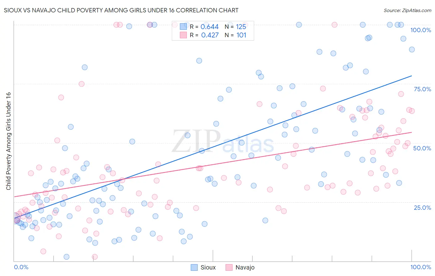 Sioux vs Navajo Child Poverty Among Girls Under 16