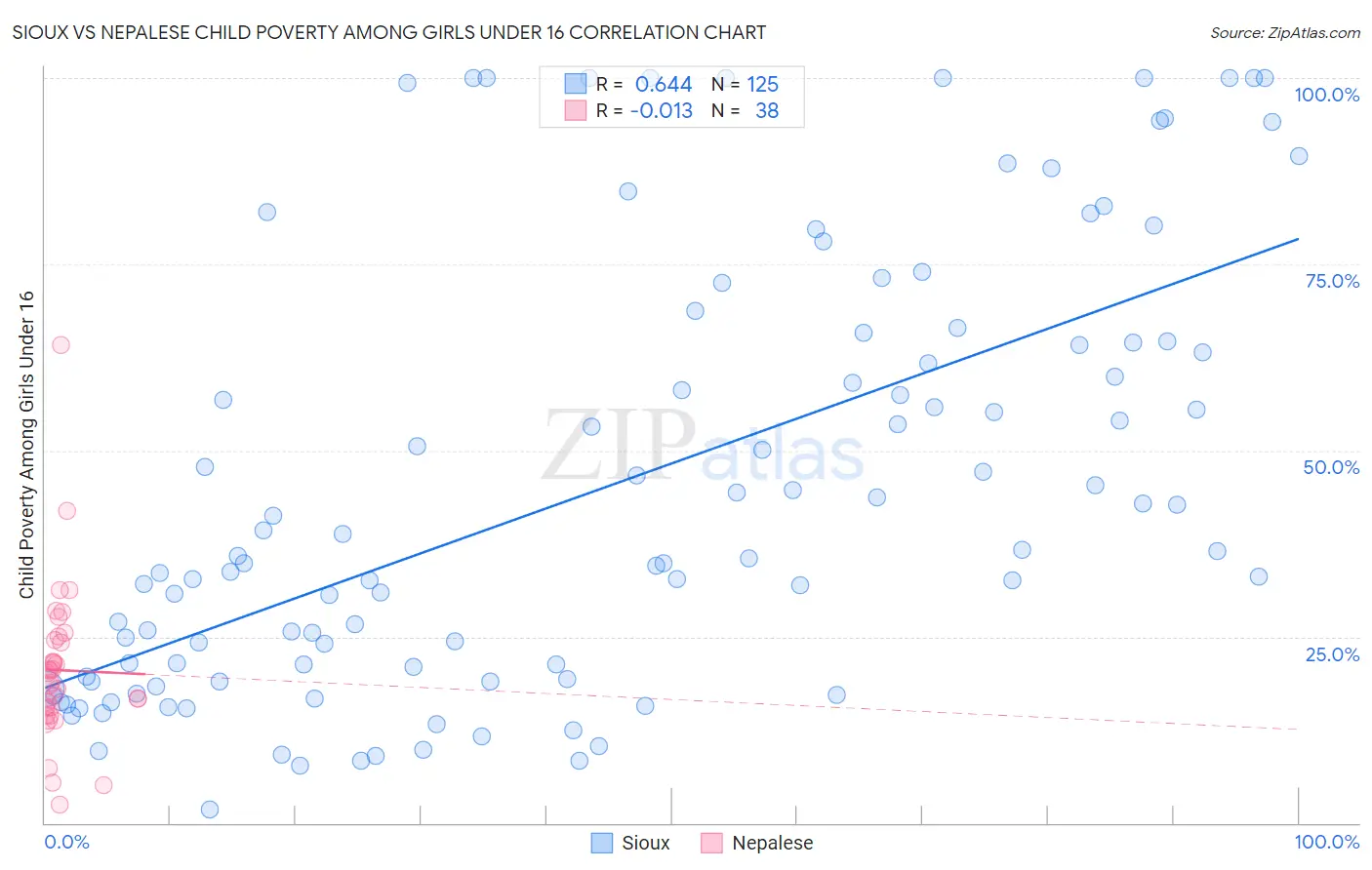 Sioux vs Nepalese Child Poverty Among Girls Under 16