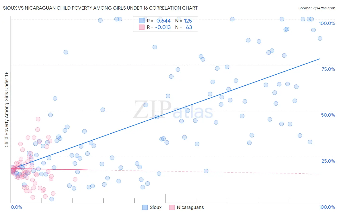 Sioux vs Nicaraguan Child Poverty Among Girls Under 16