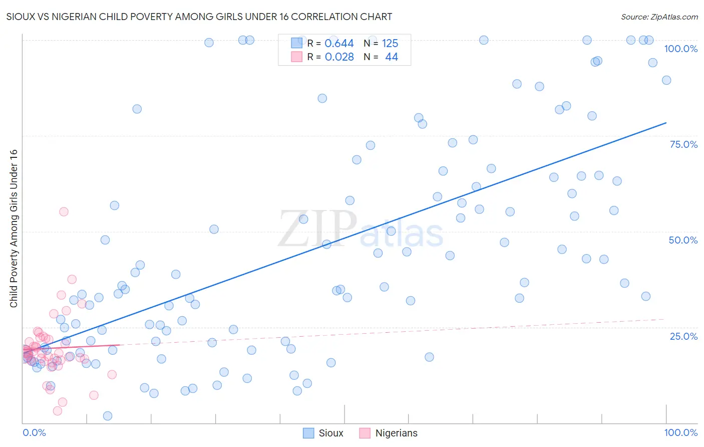 Sioux vs Nigerian Child Poverty Among Girls Under 16