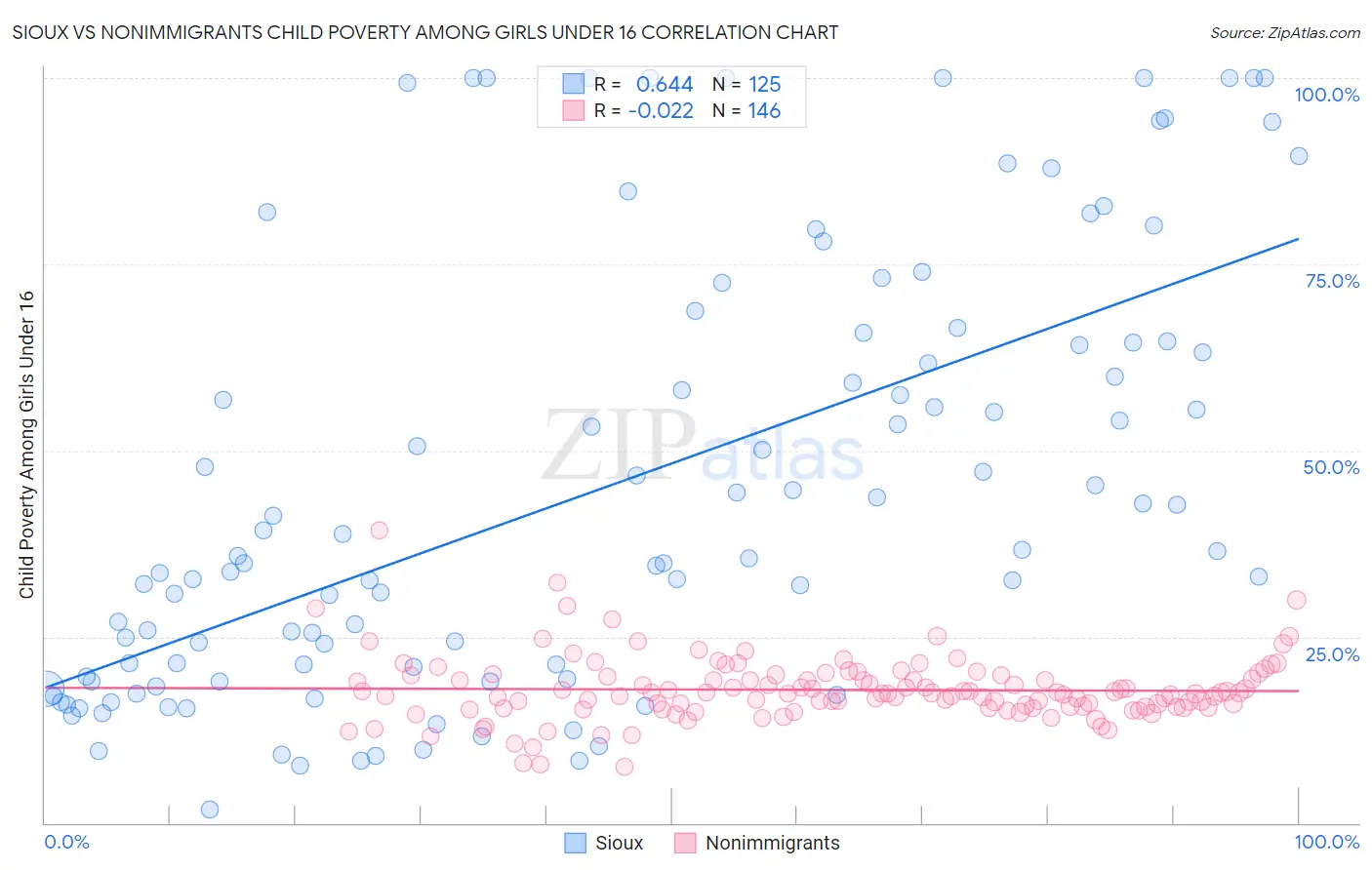 Sioux vs Nonimmigrants Child Poverty Among Girls Under 16