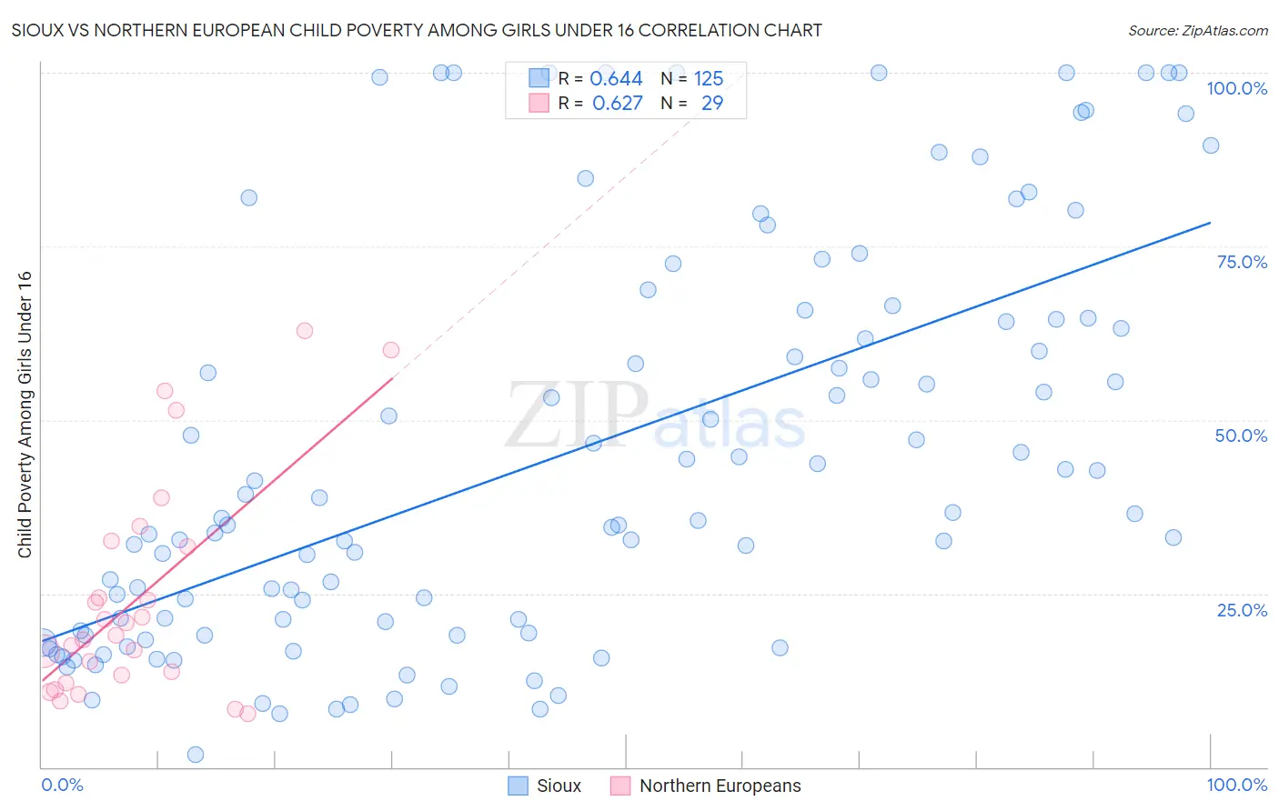 Sioux vs Northern European Child Poverty Among Girls Under 16