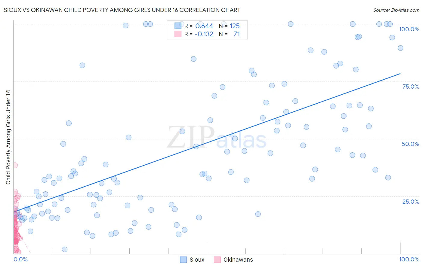 Sioux vs Okinawan Child Poverty Among Girls Under 16