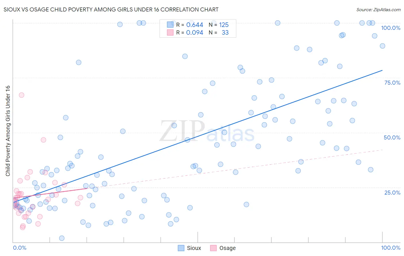 Sioux vs Osage Child Poverty Among Girls Under 16