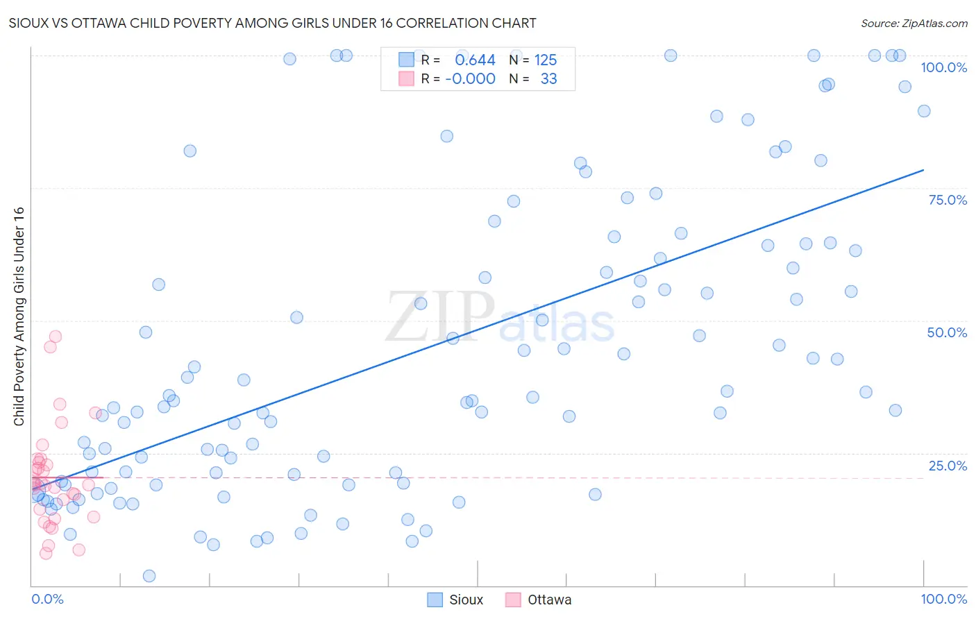 Sioux vs Ottawa Child Poverty Among Girls Under 16