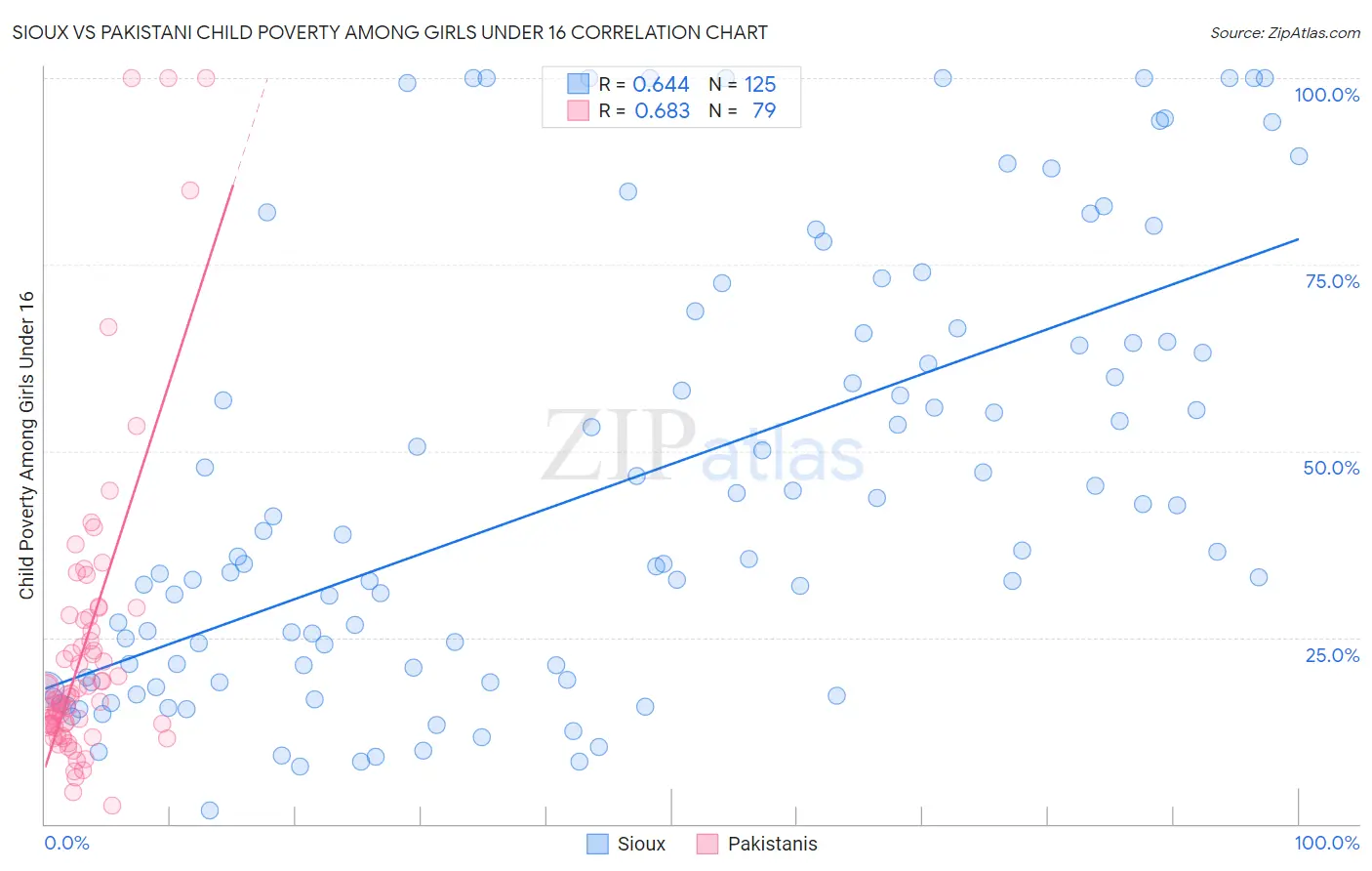 Sioux vs Pakistani Child Poverty Among Girls Under 16