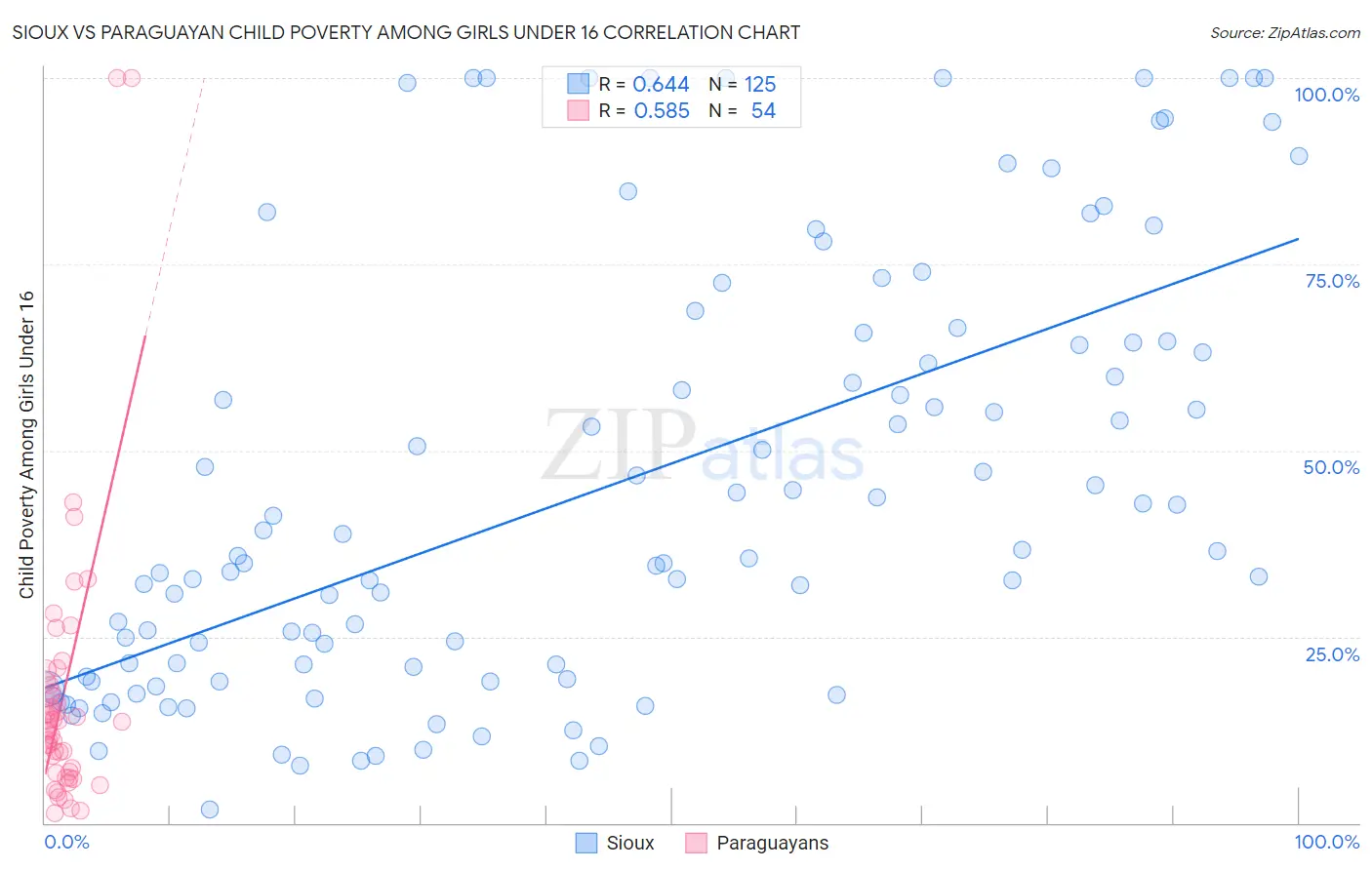 Sioux vs Paraguayan Child Poverty Among Girls Under 16