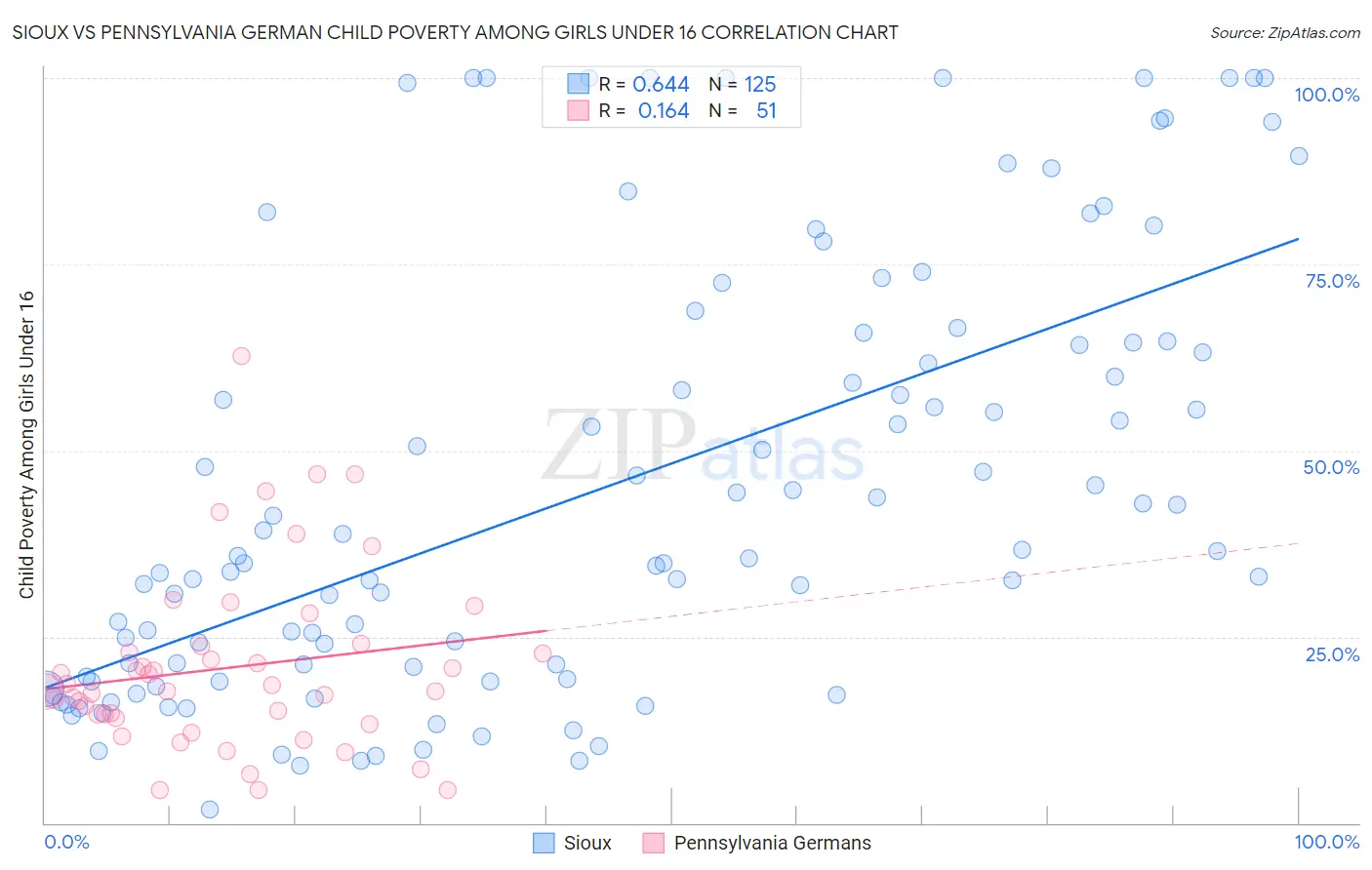 Sioux vs Pennsylvania German Child Poverty Among Girls Under 16