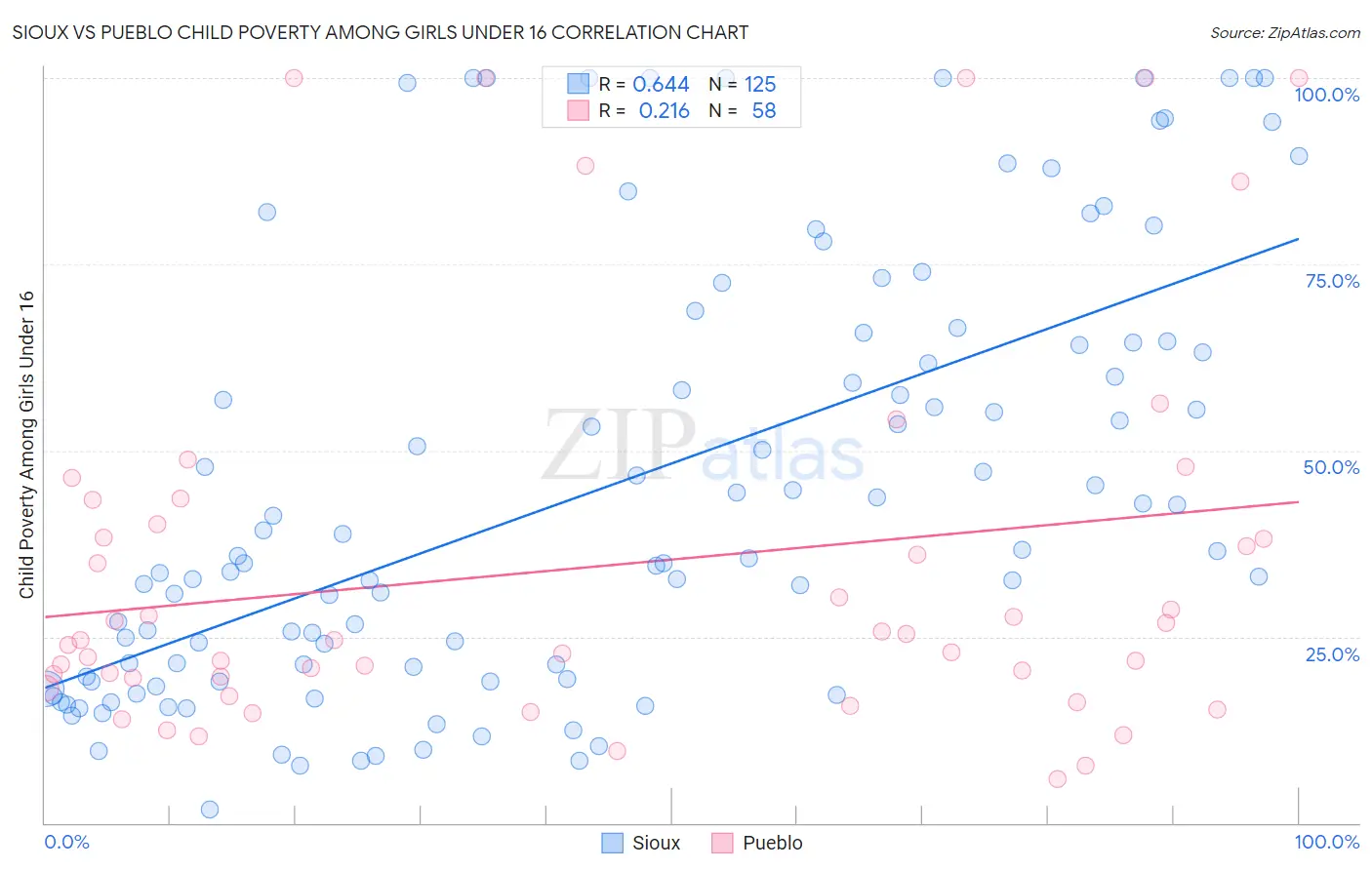 Sioux vs Pueblo Child Poverty Among Girls Under 16