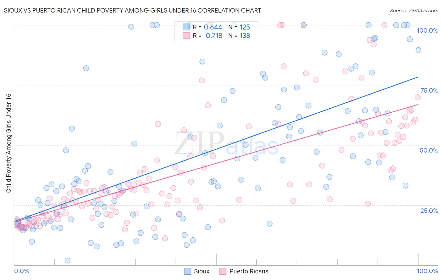 Sioux vs Puerto Rican Child Poverty Among Girls Under 16