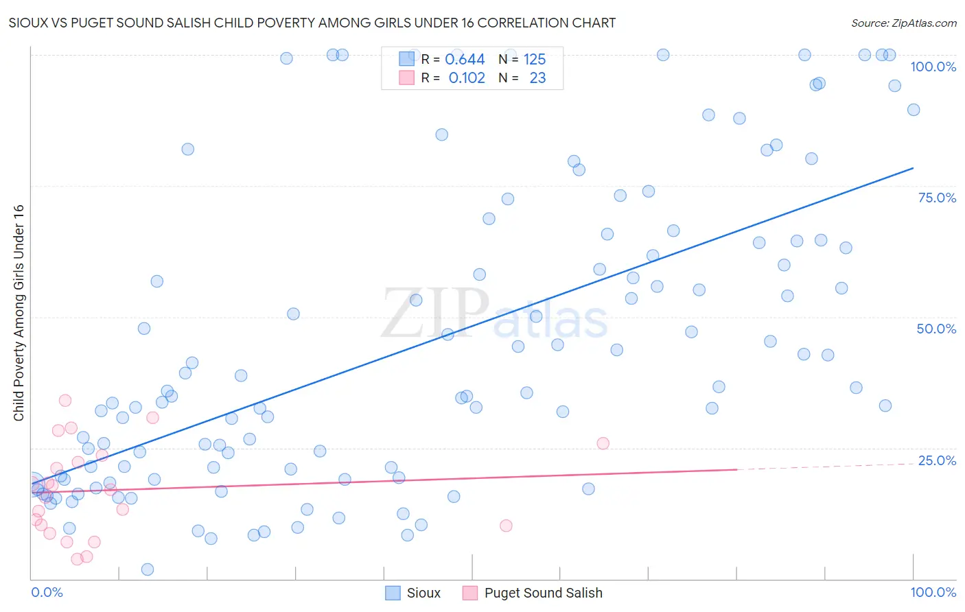 Sioux vs Puget Sound Salish Child Poverty Among Girls Under 16