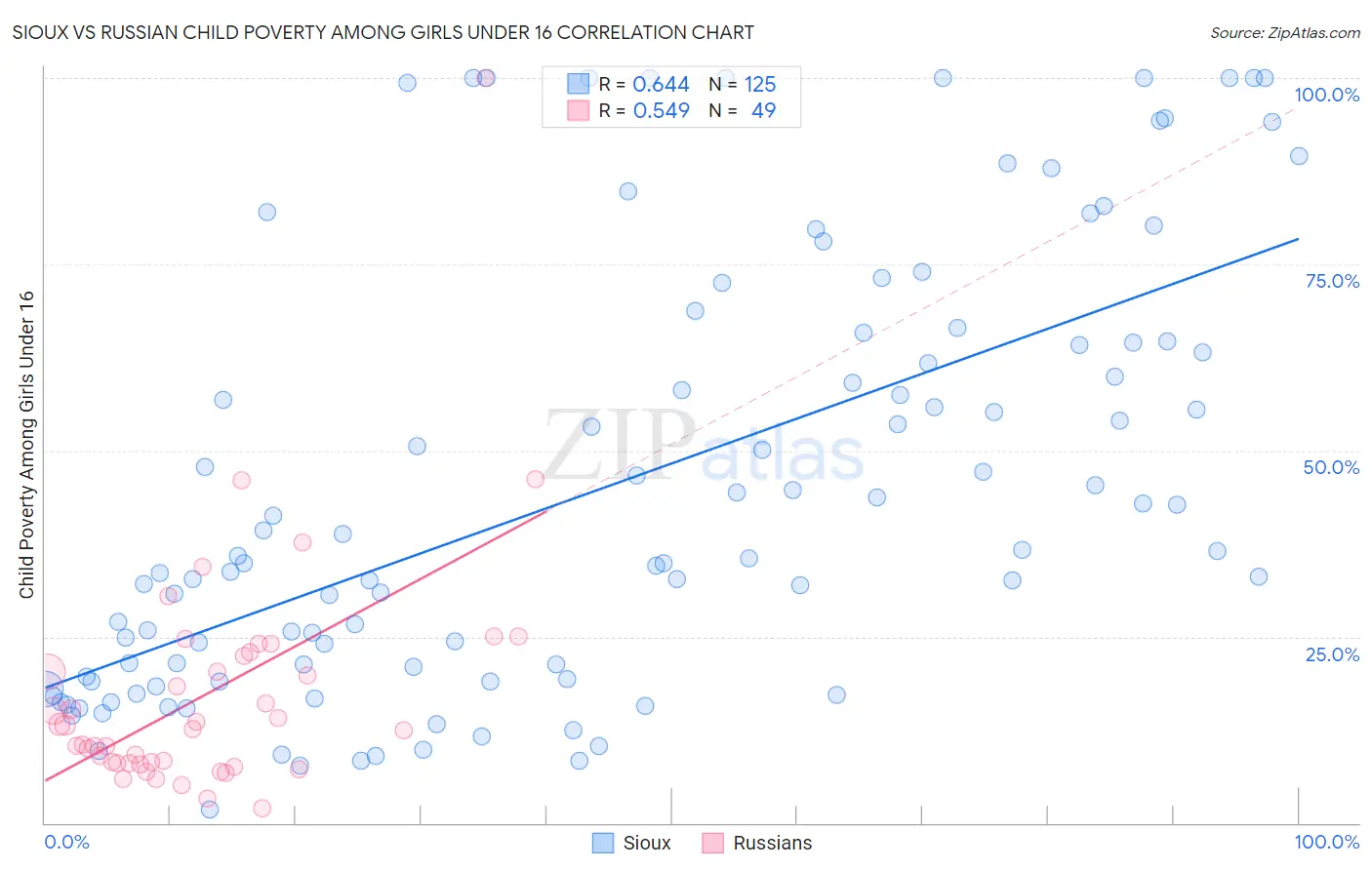 Sioux vs Russian Child Poverty Among Girls Under 16