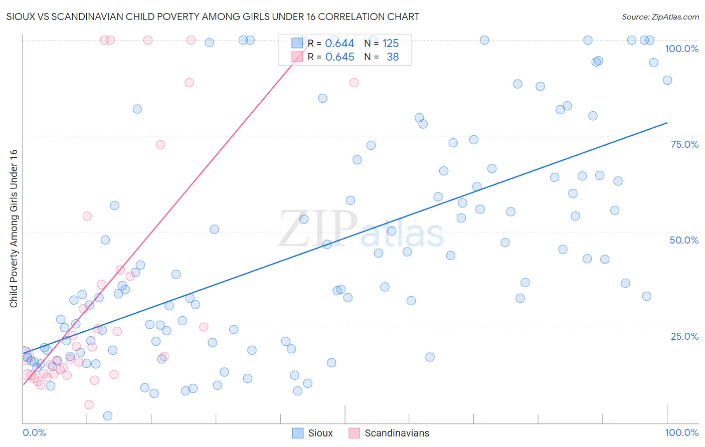 Sioux vs Scandinavian Child Poverty Among Girls Under 16