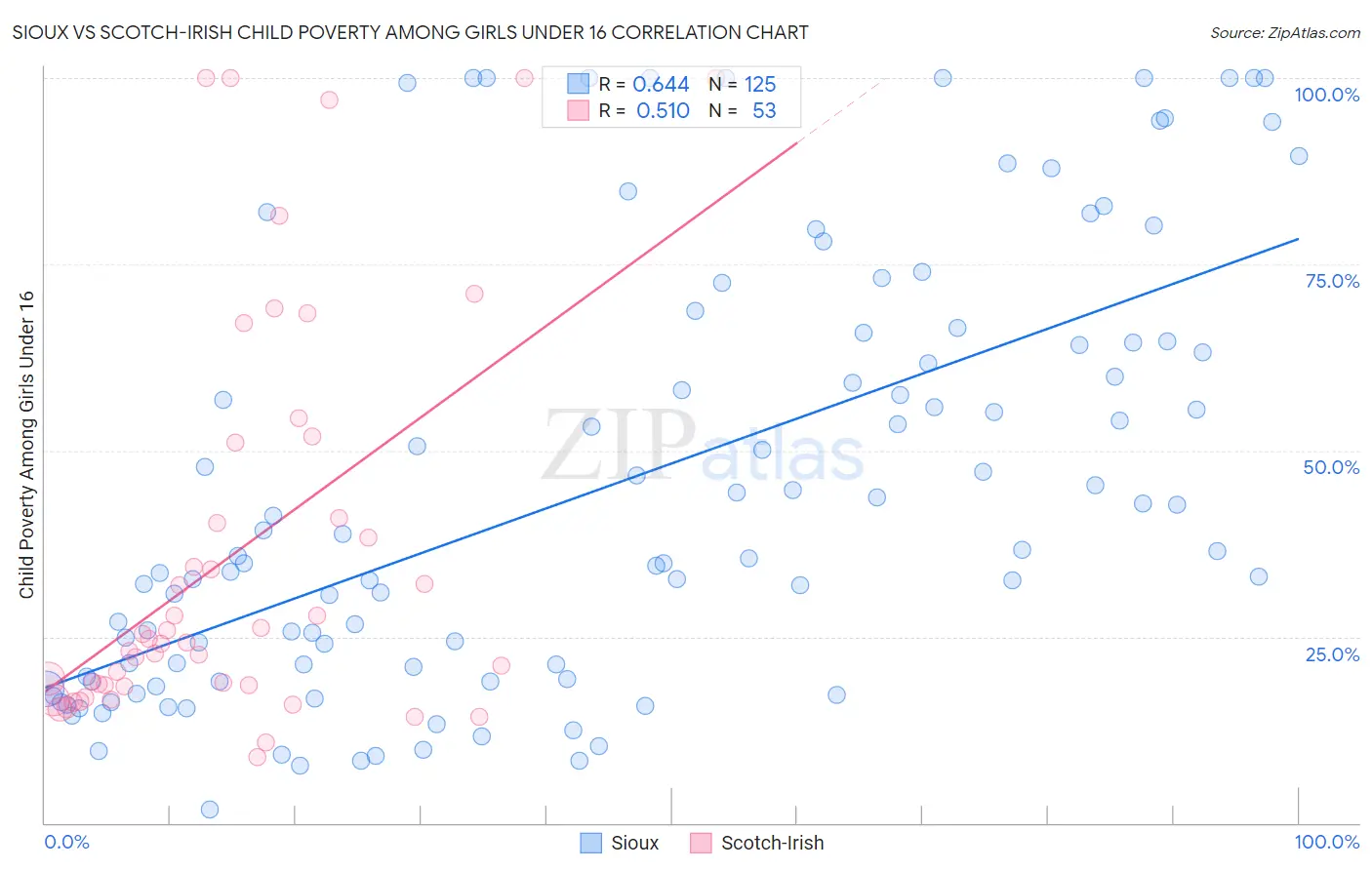 Sioux vs Scotch-Irish Child Poverty Among Girls Under 16