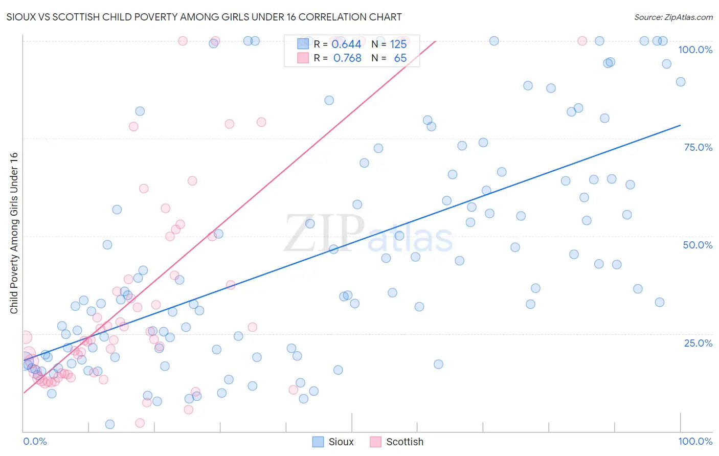 Sioux vs Scottish Child Poverty Among Girls Under 16