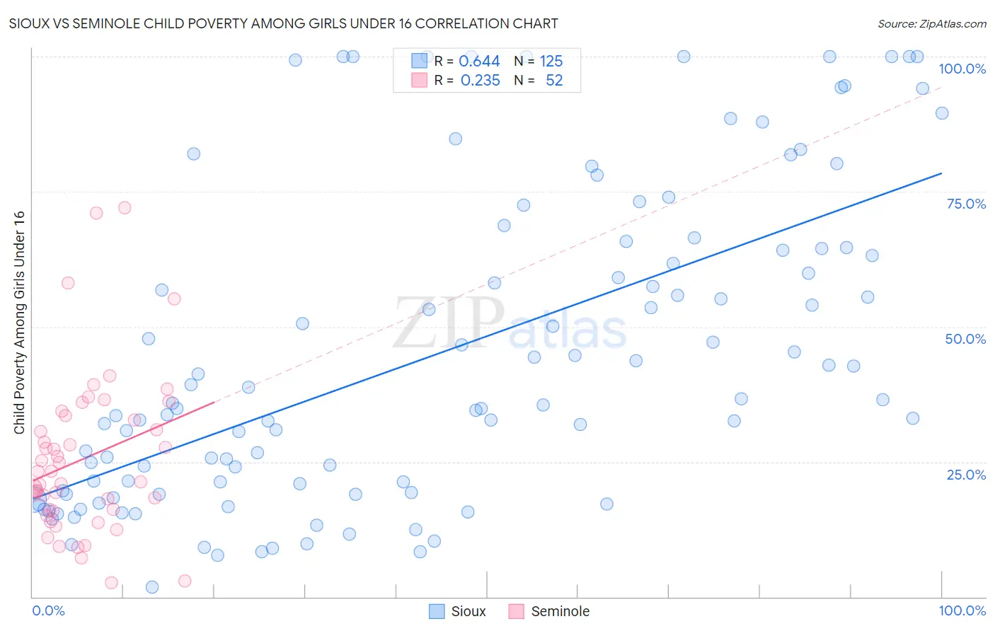 Sioux vs Seminole Child Poverty Among Girls Under 16