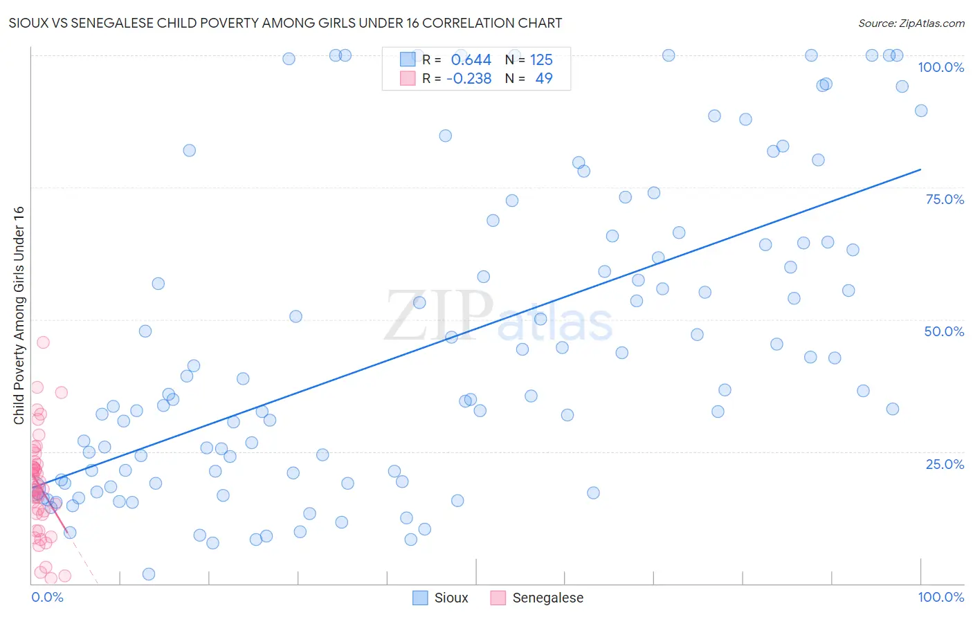 Sioux vs Senegalese Child Poverty Among Girls Under 16