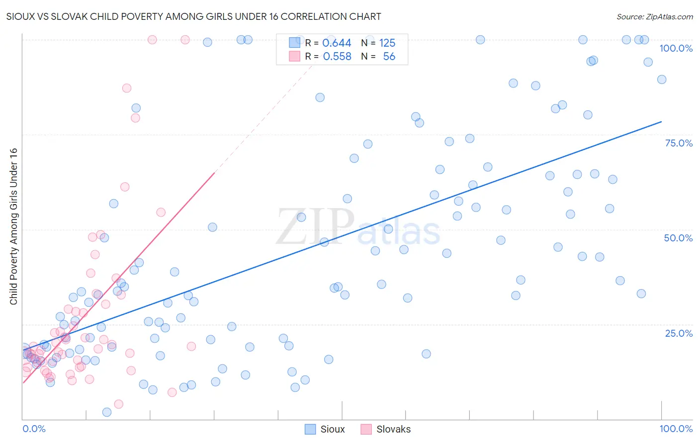 Sioux vs Slovak Child Poverty Among Girls Under 16