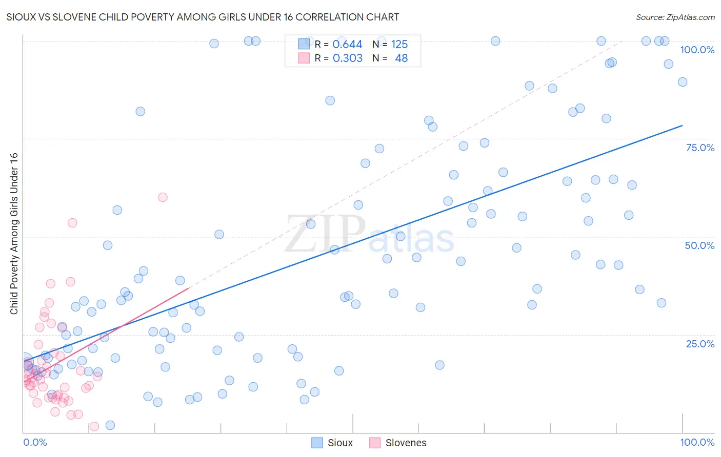 Sioux vs Slovene Child Poverty Among Girls Under 16