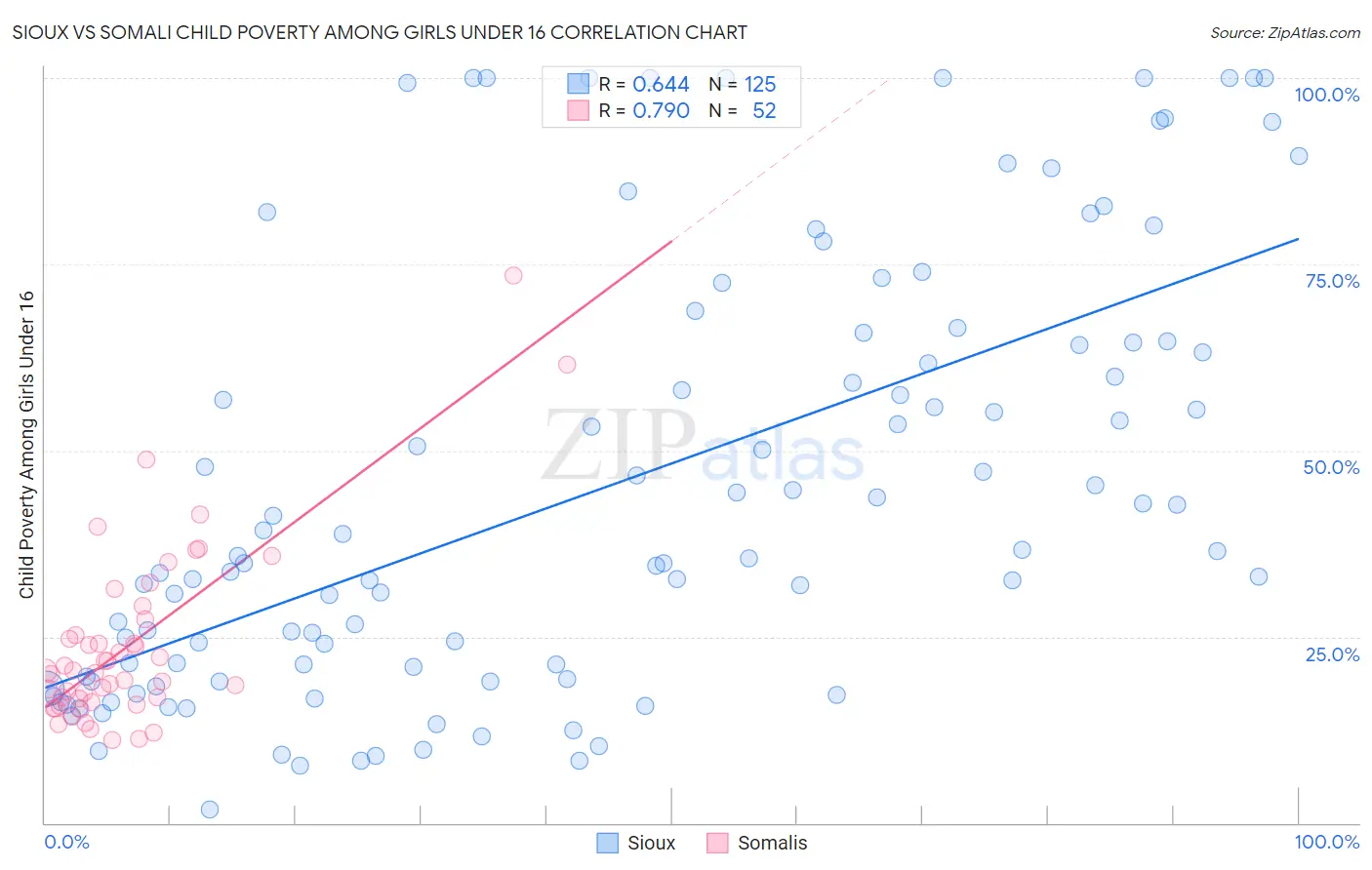 Sioux vs Somali Child Poverty Among Girls Under 16