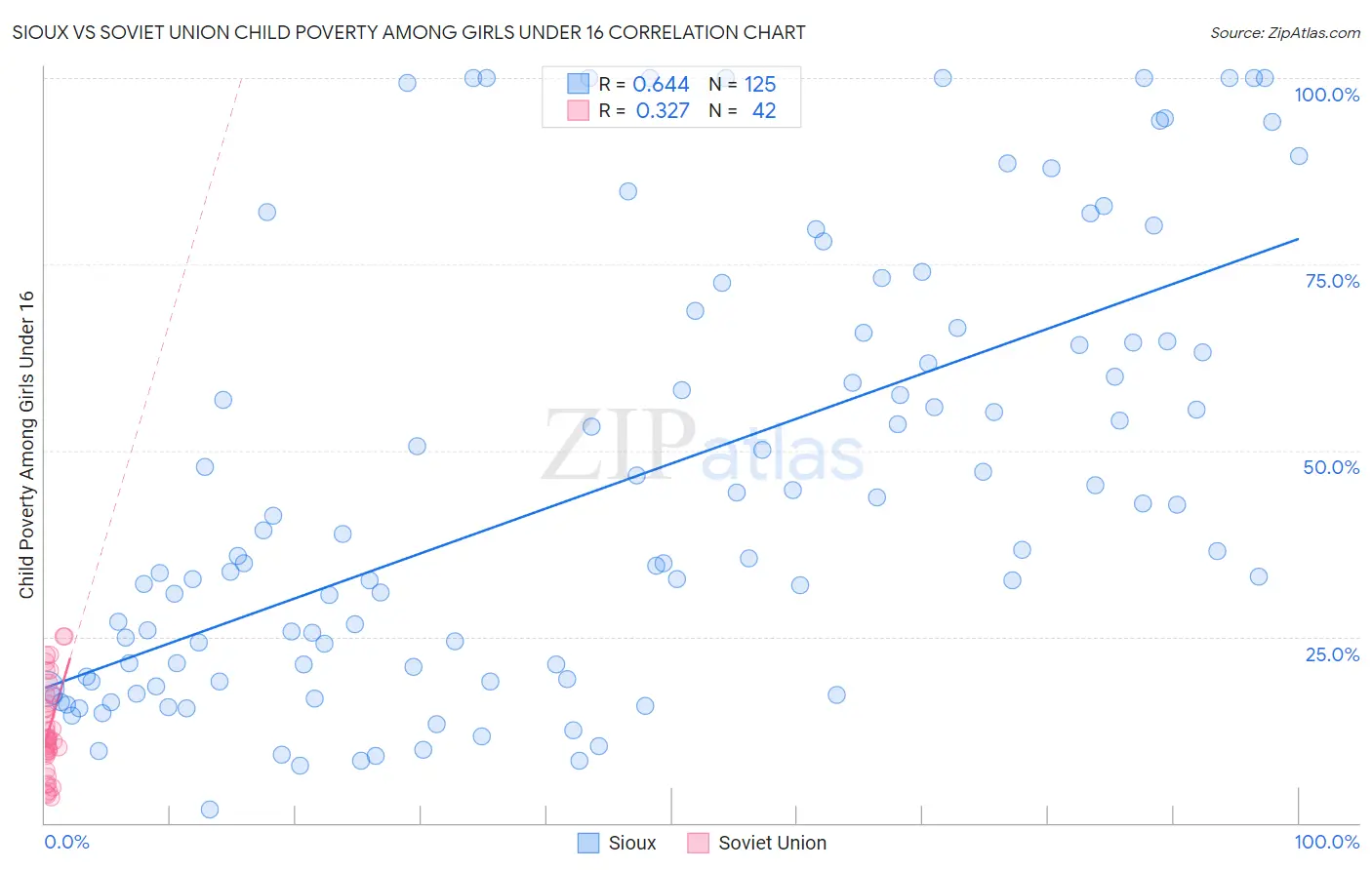 Sioux vs Soviet Union Child Poverty Among Girls Under 16