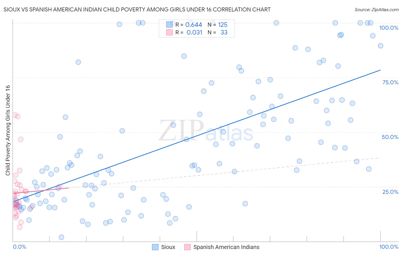 Sioux vs Spanish American Indian Child Poverty Among Girls Under 16