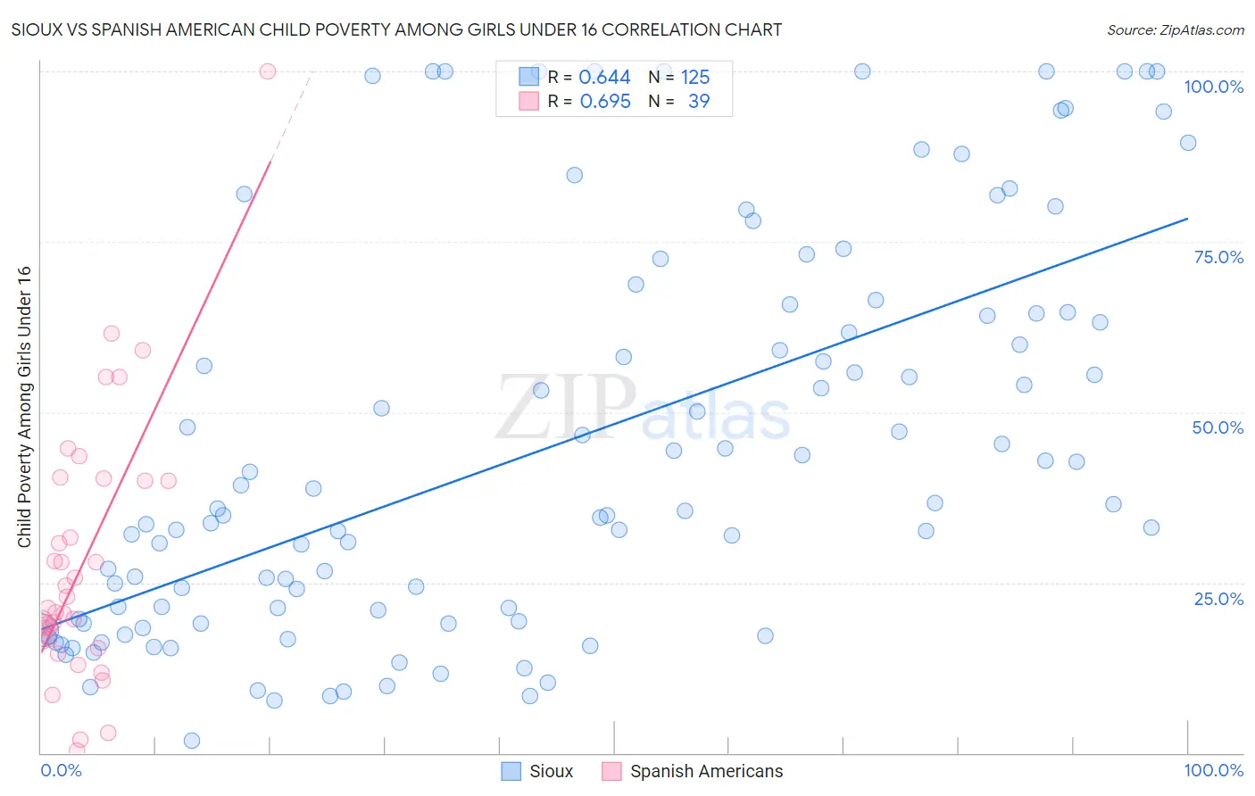 Sioux vs Spanish American Child Poverty Among Girls Under 16