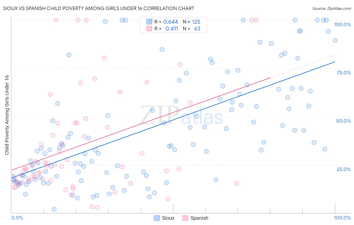 Sioux vs Spanish Child Poverty Among Girls Under 16