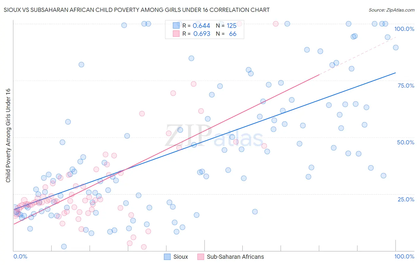 Sioux vs Subsaharan African Child Poverty Among Girls Under 16