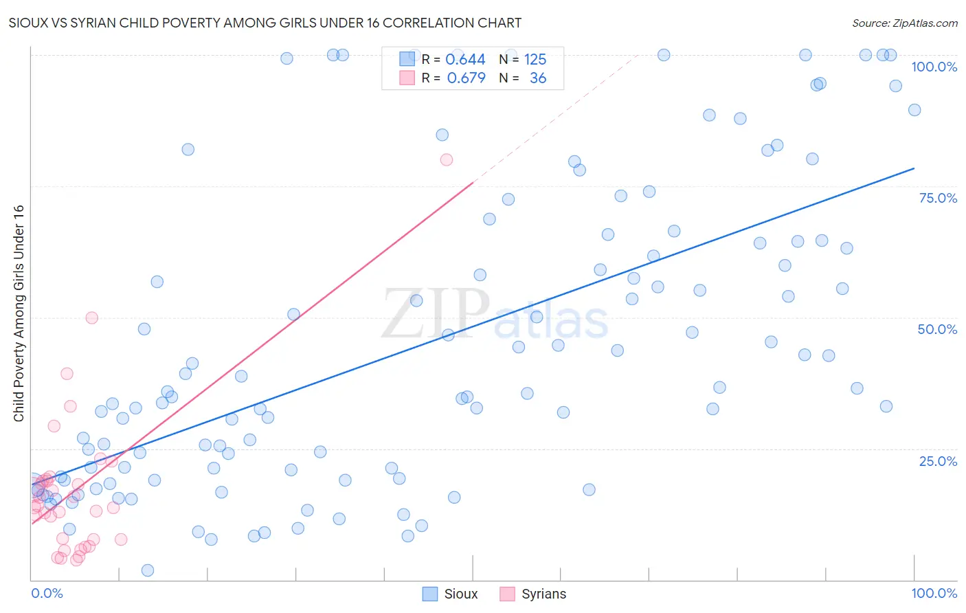 Sioux vs Syrian Child Poverty Among Girls Under 16