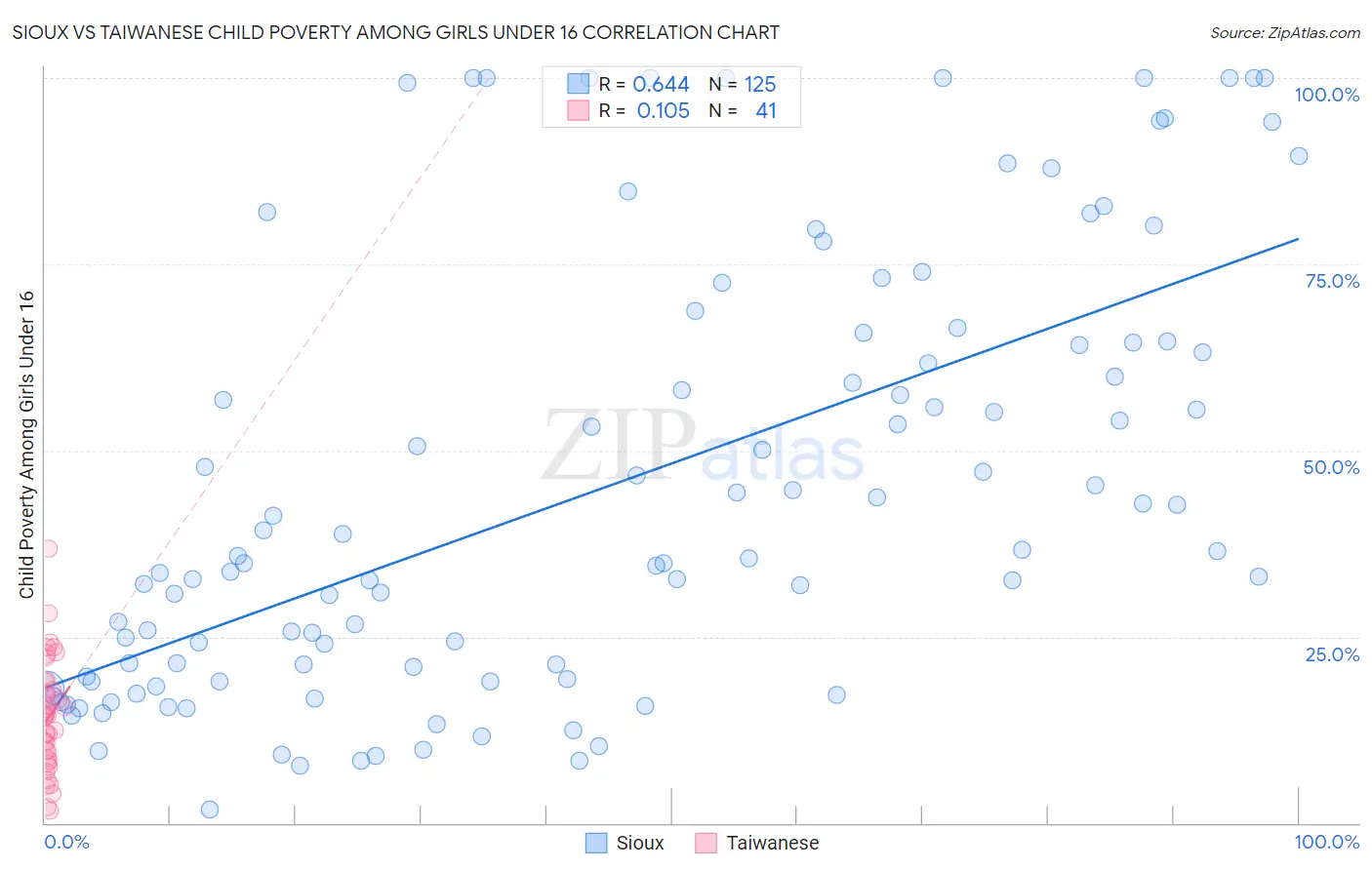 Sioux vs Taiwanese Child Poverty Among Girls Under 16