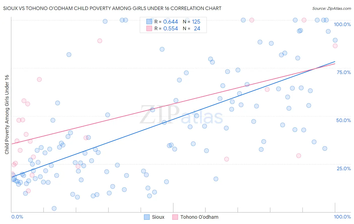 Sioux vs Tohono O'odham Child Poverty Among Girls Under 16