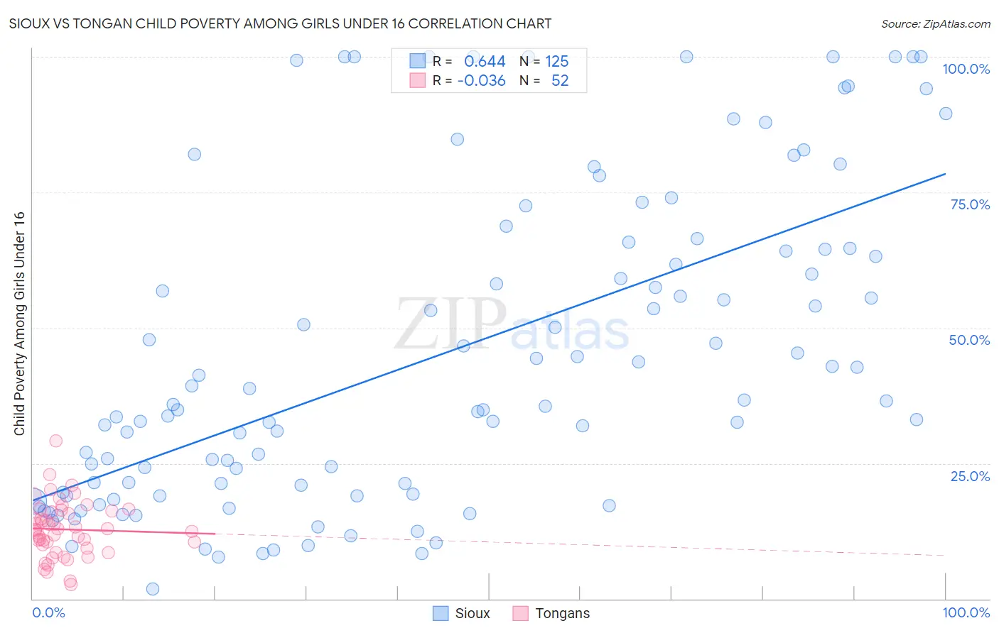 Sioux vs Tongan Child Poverty Among Girls Under 16